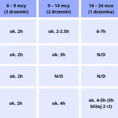 Tabela pokazuje okna aktywności 5-miesięcznego dziecka, od pobudki do snu nocnego, w zależności od wieku i liczby drzemek.