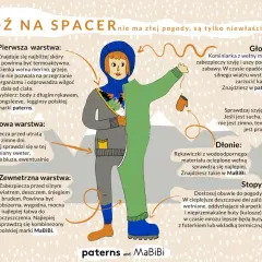 Jak ubrać dziecko na spacer? Warstwy: termoaktywna, ocieplająca i chroniąca przed warunkami. Sprawdź głowę, szyję, dłonie i stopy.