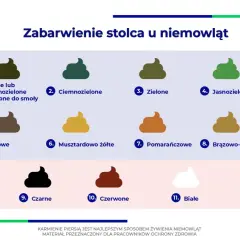 Wykres pokazuje różne kolory stolca u niemowląt, w tym zieloną kupę, ciemnozieloną i jasnozieloną, jako normalne warianty.