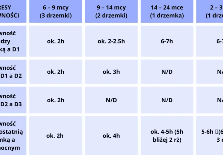 Tabela pokazuje okna aktywności 5-miesięcznego dziecka, od pobudki do snu nocnego, w zależności od wieku i liczby drzemek.