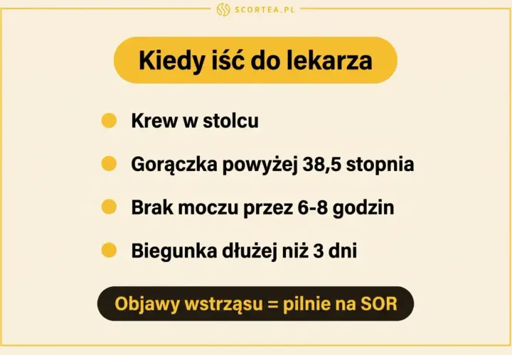 Kiedy iść do lekarza: krew w stolcu, gorączka, brak moczu, biegunka dłużej niż 3 dni. Objawy wstrząsu = pilnie na SOR. Biegunka u niemowlaka wymaga uwagi.