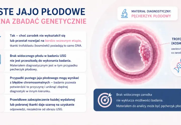 Puste jajo płodowe, mimo braku widocznego zarodka, można zbadać genetycznie. Materiałem do analizy jest pęcherzyk płodowy.