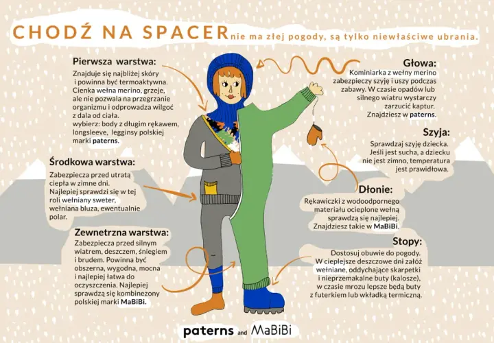 Jak ubrać dziecko na spacer? Warstwy: termoaktywna, ocieplająca i chroniąca przed warunkami. Sprawdź głowę, szyję, dłonie i stopy.
