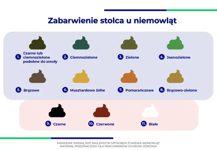 Wykres pokazuje różne kolory stolca u niemowląt, w tym zieloną kupę, ciemnozieloną i jasnozieloną, jako normalne warianty.