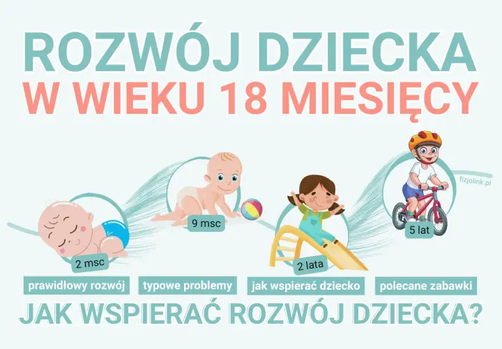 Rozwój dziecka od 2 miesiąca do 5 lat. Ilustracje pokazują niemowlęta i dzieci w różnym wieku, podkreślając etapy rozwoju.