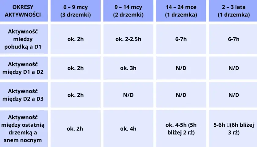 Tabela pokazuje okna aktywności 5-miesięcznego dziecka, od pobudki do snu nocnego, w zależności od wieku i liczby drzemek.