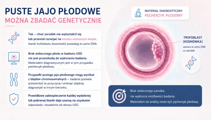 Puste jajo płodowe, mimo braku widocznego zarodka, można zbadać genetycznie. Materiałem do analizy jest pęcherzyk płodowy.