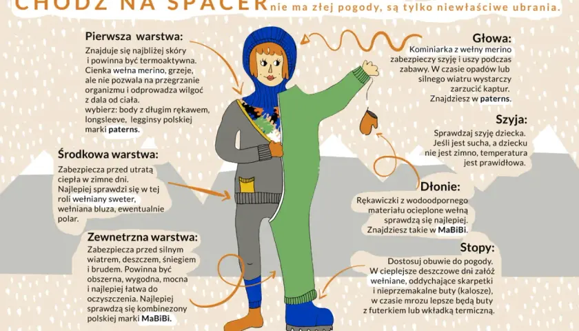 Jak ubrać dziecko na spacer? Warstwy: termoaktywna, ocieplająca i chroniąca przed warunkami. Sprawdź głowę, szyję, dłonie i stopy.