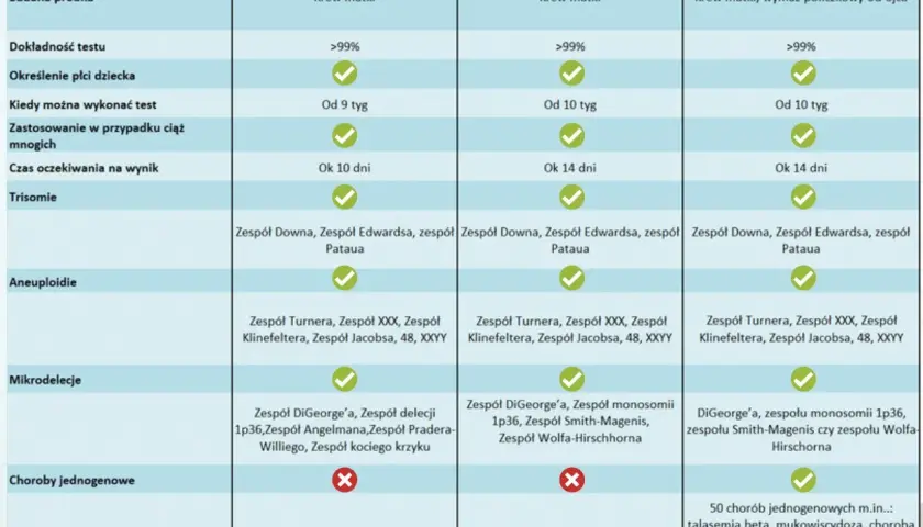 Tabela porównująca badania prenatalne: kiedy można je wykonać, dokładność, wykrywane choroby.