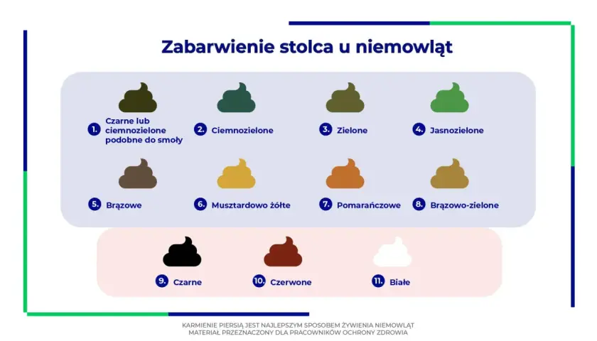 Wykres pokazuje różne kolory stolca u niemowląt, w tym zieloną kupę, ciemnozieloną i jasnozieloną, jako normalne warianty.