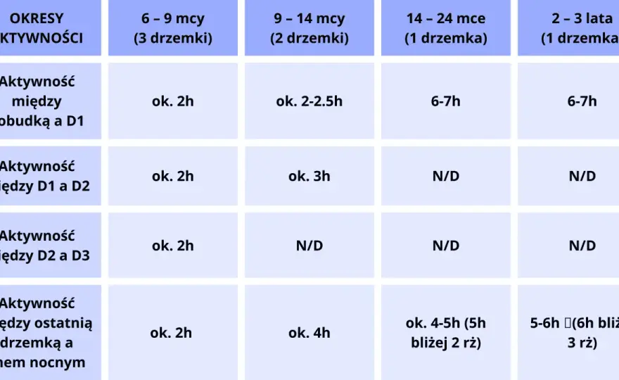 Okna aktywności 5-miesięcznego dziecka. Rytm dnia i drzemki