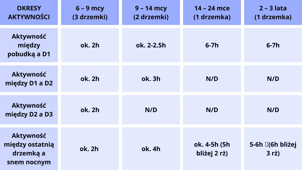 Tabela pokazuje okna aktywności 5-miesięcznego dziecka, od pobudki do snu nocnego, w zależności od wieku i liczby drzemek.