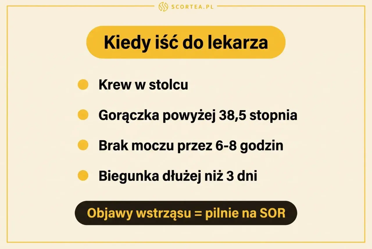 Kiedy iść do lekarza: krew w stolcu, gorączka, brak moczu, biegunka dłużej niż 3 dni. Objawy wstrząsu = pilnie na SOR. Biegunka u niemowlaka wymaga uwagi.
