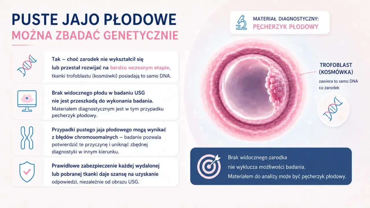 Puste jajo płodowe, mimo braku widocznego zarodka, można zbadać genetycznie. Materiałem do analizy jest pęcherzyk płodowy.