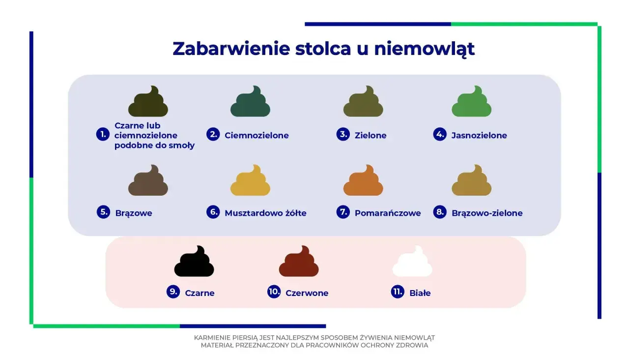Wykres pokazuje różne kolory stolca u niemowląt, w tym zieloną kupę, ciemnozieloną i jasnozieloną, jako normalne warianty.