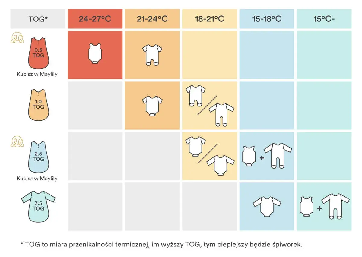 Tabela podpowiada, jak ubrać niemowlę do snu w zależności od temperatury i TOG śpiworka.