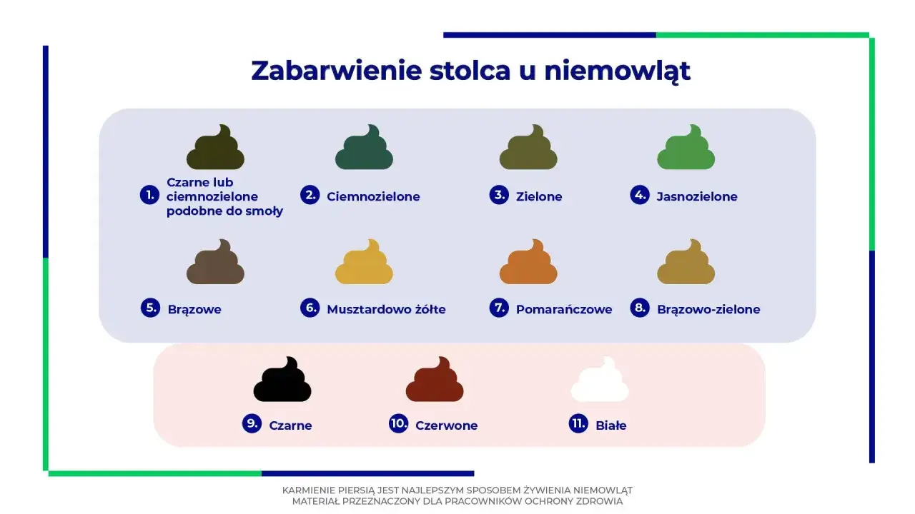 Wykres pokazuje różne kolory stolca u niemowląt, w tym zieloną kupę, ciemnozieloną i jasnozieloną.