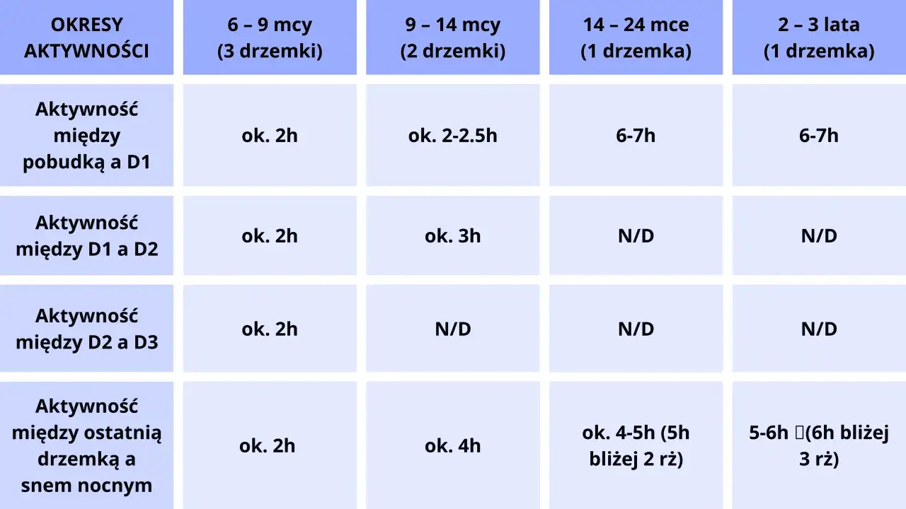 Tabela pokazuje okna aktywności 5-miesięcznego dziecka, od pobudki do snu nocnego, w zależności od wieku i liczby drzemek.